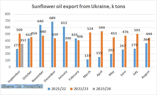 Ukraine sunflower oil export September 2023