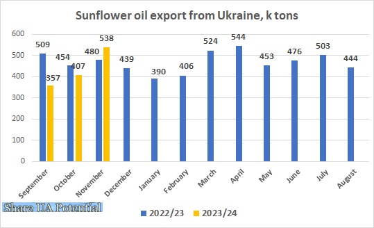 Ukraine sunflower oil export November 2023