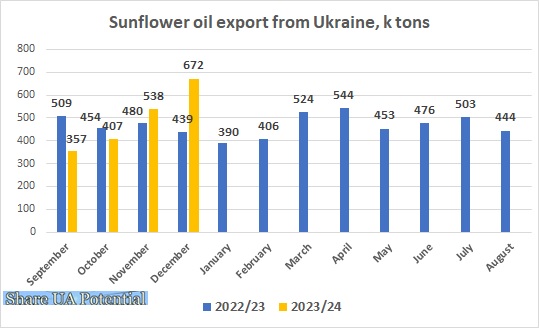 Ukraine sunflower oil export December 2023