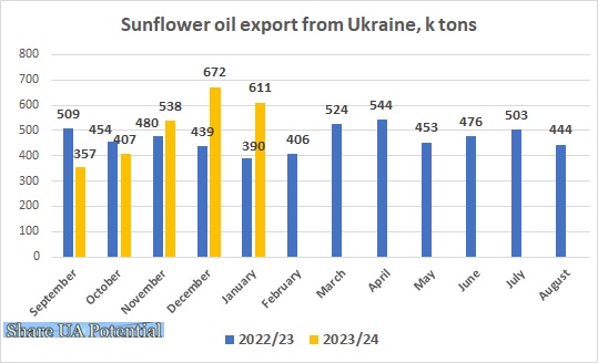 Ukraine sunflower oil export January 2024