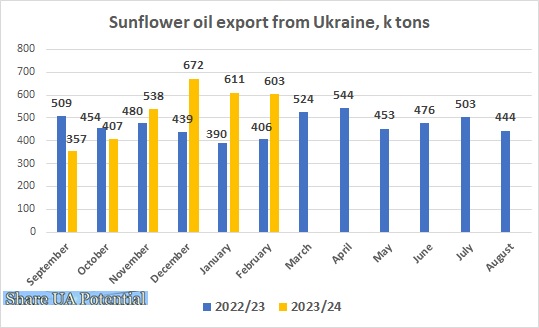 Ukraine sunflower oil export February 2024
