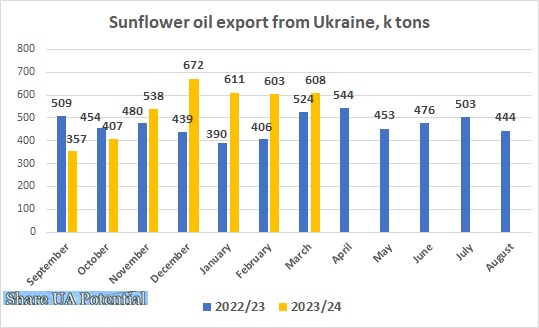 Ukraine sunflower oil export March 2024