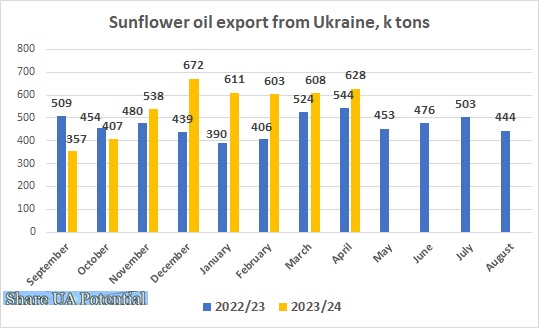 Ukraine sunflower oil export April 2024