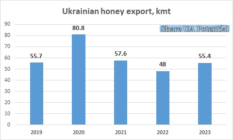 Honey export Ukraine 2023