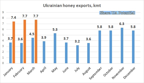 Ukrainian honey exports March 2024