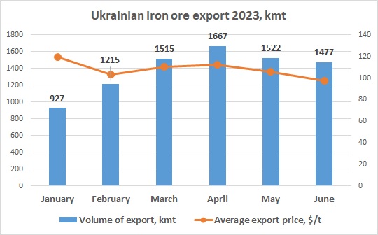 Ukraine iron ore export June 2023