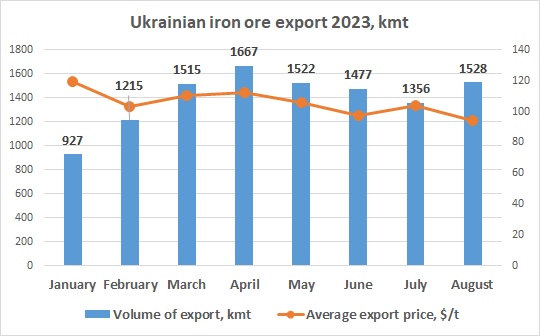 Ukraine iron ore export August 2023