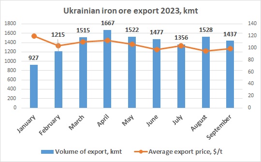 Ukraine iron ore export September 2023
