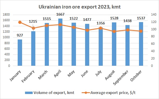 Ukraine iron ore export October 2023