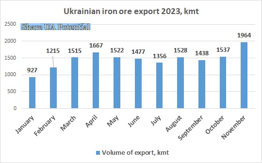 Ukraine iron ore export November 2023