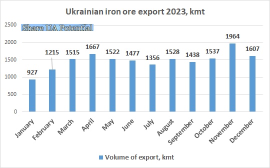 Ukraine iron ore export December 2023