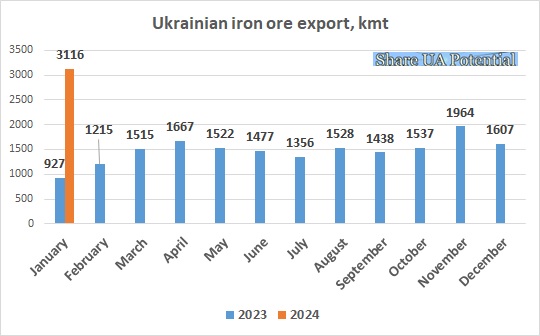 Ukrainian iron ore export January 2024