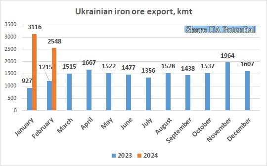 Ukrainian iron ore export January 2024