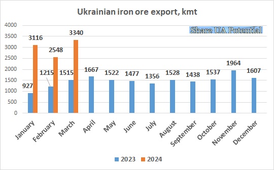 Ukrainian iron ore export March 2024