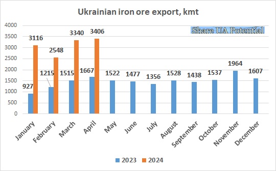Ukrainian iron ore export April 2024