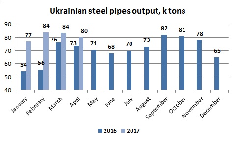 Ukrainian steel pipes production April 2017