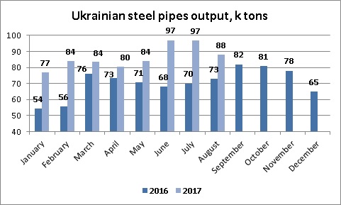 Ukrainian steel pipes production August 2017