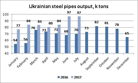 Ukrainian steel pipes production July 2017