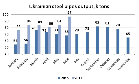 Ukrainian steel pipes production June 2017