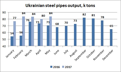 Ukrainian steel pipes production May 2017