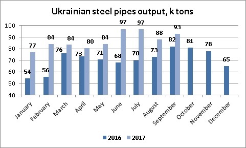 Ukrainian steel pipes production September 2017