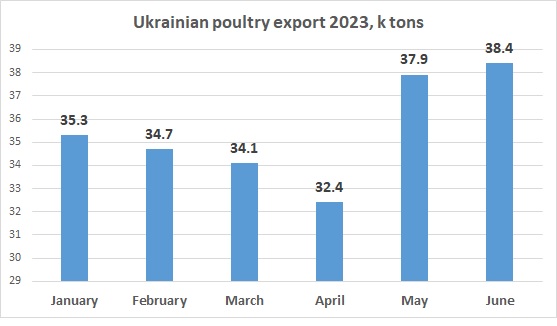 Poultry export Ukraine June 2023