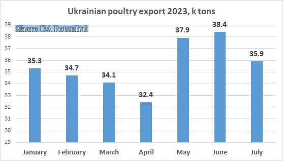 Poultry export Ukraine July 2023