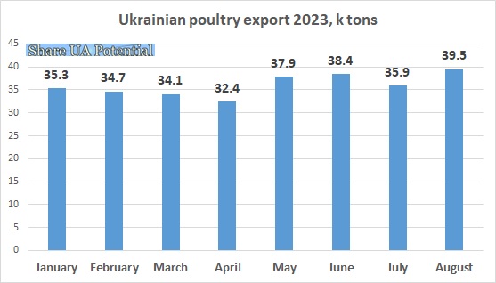 Poultry export Ukraine August 2023