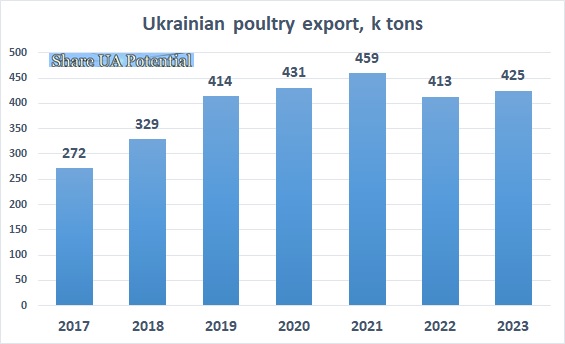 Poultry export Ukraine 2017 2023