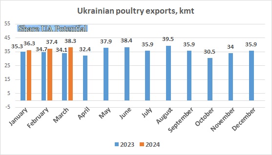 Poultry meat, chicken Ukraine exports 2024