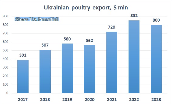 Poultry export in USD money Ukraine 2017 2023