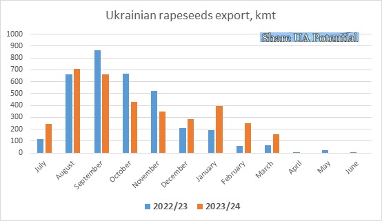 Ukrainian rapeseeds exports March 2024