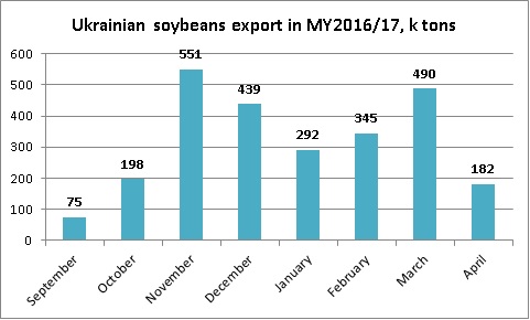 Ukrainian soybeans export dynamics April 2017