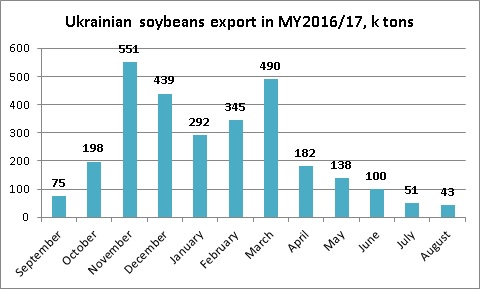 Ukrainian soybeans export dynamics August 2017