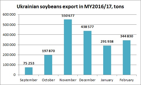Ukrainian soybeans export dynamics 2017