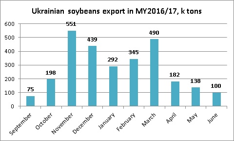 Ukrainian soybeans export dynamics June 2017