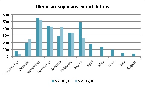 Ukrainian soybeans export dynamics March 2018