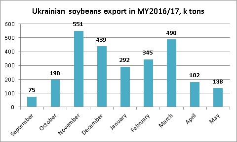 Ukrainian soybeans export dynamics May 2017