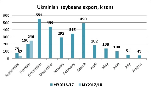 Ukrainian soybeans export dynamics October 2017