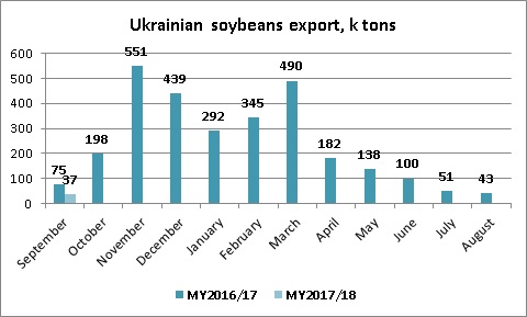 Ukrainian soybeans export dynamics September 2017