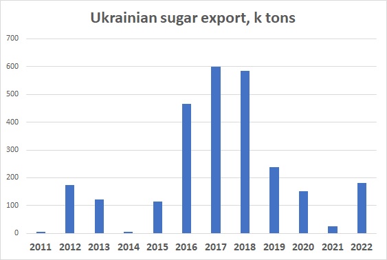 Ukrainian sugar export 2022
