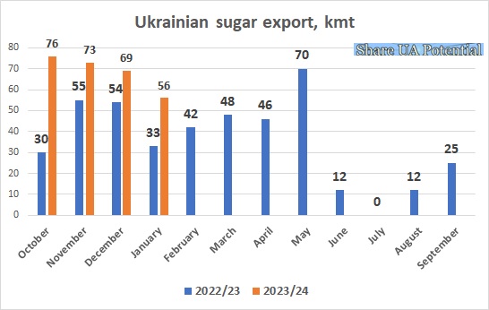 Ukrainian sugar export 2024