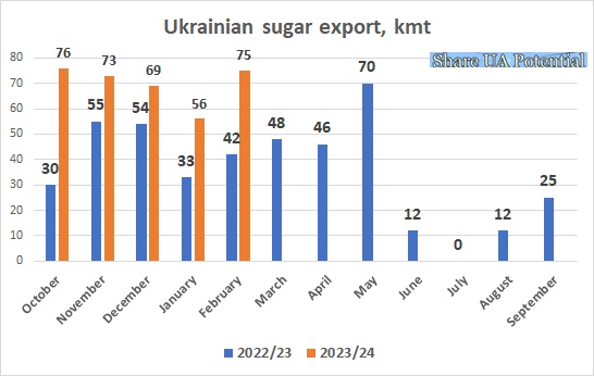Ukraine sugar export February 2024