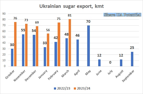 Ukraine sugar export March 2024