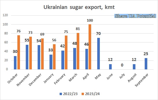 Ukraine sugar export April 2024