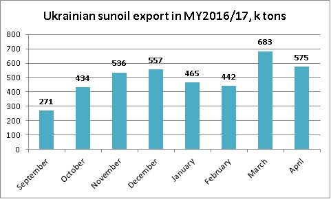 Ukrainian sunoil export dynamics April 2017