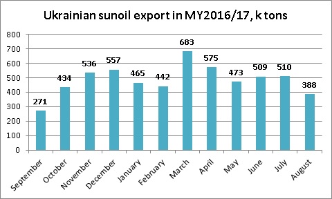Ukrainian sunoil export dynamics August 2017