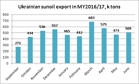 Ukrainian sunoil export dynamics June 2017