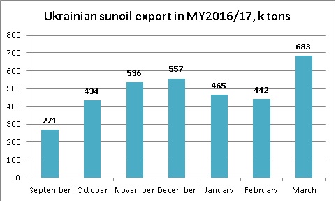 Ukrainian sunoil export dynamics March 2017