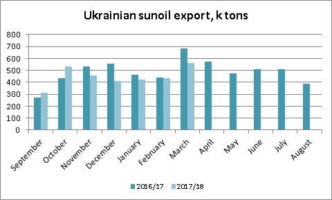 Ukrainian sunoil export dynamics March 2018